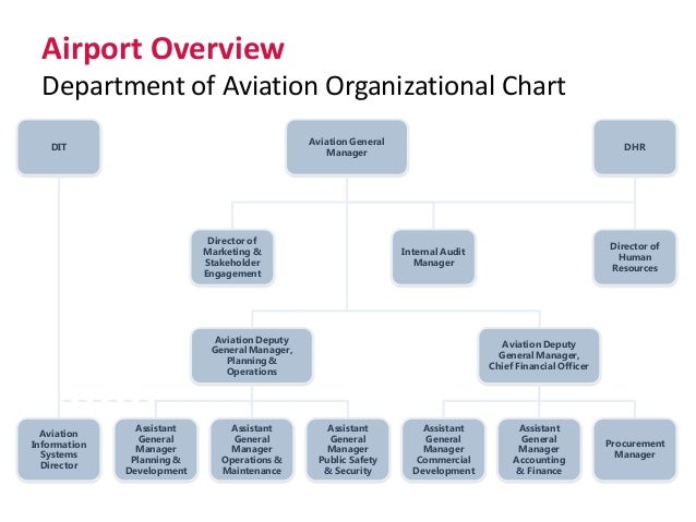 myrna white city of austin aviation department organizational chart