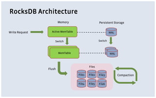 RocksDB Architecture
Write Request
Memory
Switch Switch
Persistent Storage
Flush
Active MemTable
MemTable
MemTable
WAL
WAL
WAL
File1 File2 File3
File4 File5 File6
Files
Compaction
 