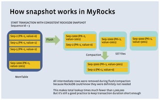 How snapshot works in MyRocks
START TRANSACTION WITH CONSISTENT ROCKSDB SNAPSHOT
Sequence Id = 3
Seq=2 (PK=1, value=0)
Seq=4 (PK=1, value=1)
Seq=5 (PK=1, value=2)
MemTable
Seq=1000 (PK=1,
value=1001)
Seq=2 (PK=1, value=0)
Seq=1000 (PK=1,
value=1001)
SST files
All intermediate rows were removed during flush/compaction
because RocksDB could know they were definitely not needed
This makes total lookup times much fewer than 1,000,000
But it’s still a good practice to keep transaction duration short enough
Flush Seq=2000 (PK=1,
value=2001)
Seq=3000 (PK=1,
value=3001)
Compaction
Seq=2 (PK=1, value=0)
Seq=3000 (PK=1, value=3001)
 