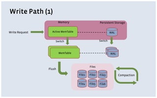 Write Path (1)
Write Request
Memory
Switch Switch
Persistent Storage
Flush
Active MemTable
MemTable
MemTable
WAL
WAL
WAL
File1 File2 File3
File4 File5 File6
Files
Compaction
 