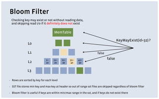 Bloom Filter
MemTable
1~
10
11~
20
21~
30
31~
40
41~
50
L0
L1
L2
L3
KeyMayExist(id=32) ?
false
false
Checking key may exist or not without reading data,
and skipping read i/o if it definitely does not exist
▪ Rows are sorted by key for each level
▪ SST file stores min key and max key at header so out of range sst files are skipped regardless of bloom filter
▪ Bloom filter is useful if keys are within min/max range in the sst, and if keys do not exist there
 