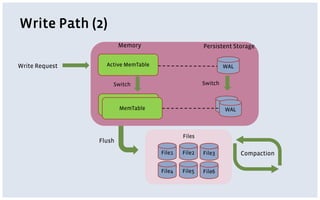 Write Path (2)
Write Request
Memory
Switch Switch
Persistent Storage
Flush
Active MemTable
MemTable
MemTable
WAL
WAL
WAL
File1 File2 File3
File4 File5 File6
Files
Compaction
 