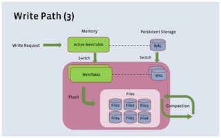 Write Path (3)
Write Request
Memory
Switch Switch
Persistent Storage
Flush
Active MemTable
MemTable
MemTable
WAL
WAL
WAL
File1 File2 File3
File4 File5 File6
Files
Compaction
 