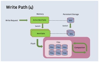 Write Path (4)
Write Request
Memory
Switch Switch
Persistent Storage
Flush
Active MemTable
MemTable
MemTable
WAL
WAL
WAL
File1 File2 File3
File4 File5 File6
Files
Compaction
 