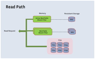 Read Path
Read Request
Memory Persistent Storage
Active MemTable
Bloom Filter
MemTableMemTable
Bloom Filter
WAL
WAL
WAL
File1 File2 File3
File4 File5 File6
Files
 