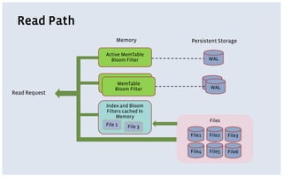 Read Path
Read Request
Memory Persistent Storage
Active MemTable
Bloom Filter
MemTableMemTable
Bloom Filter
WAL
WAL
WAL
File1 File2 File3
File4 File5 File6
Files
Index and Bloom
Filters cached In
Memory
File 1 File 3
 