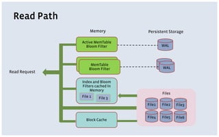 Read Path
Read Request
Memory Persistent Storage
Active MemTable
Bloom Filter
MemTableMemTable
Bloom Filter
WAL
WAL
WAL
File1 File2 File3
File4 File5 File6
Files
Index and Bloom
Filters cached In
Memory
File 1 File 3
Block Cache
 
