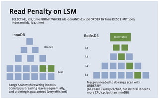 Read Penalty on LSM
MemTable
L0
L1
L2
L3
RocksDBInnoDB
SELECT id1, id2, time FROM t WHERE id1=100 AND id2=100 ORDER BY time DESC LIMIT 1000;
Index on (id1, id2, time)
Branch
Leaf
Range Scan with covering index is
done by just reading leaves sequentially,
and ordering is guaranteed (very efficient)
Merge is needed to do range scan with
ORDER BY
(L0-L2 are usually cached, but in total it needs
more CPU cycles than InnoDB)
 