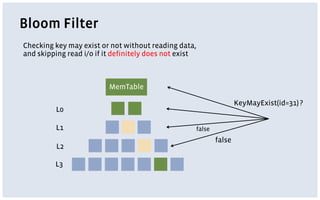 Bloom Filter
MemTable
L0
L1
L2
L3
KeyMayExist(id=31) ?
false
false
Checking key may exist or not without reading data,
and skipping read i/o if it definitely does not exist
 