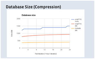 Database Size (Compression)
 