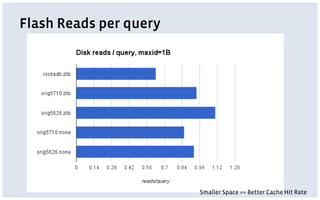 Flash Reads per query
Smaller Space == Better Cache Hit Rate
 