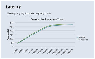 Latency
▪ Slow query log to capture query times
0
50
100
150
200
250
300
Queries(K)
Cumulative Response Times
InnoDB
2x RocksDB
 