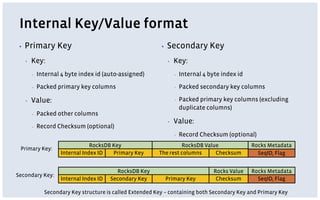 Internal Key/Value format
▪ Primary Key
▪ Key:
▪ Internal 4 byte index id (auto-assigned)
▪ Packed primary key columns
▪ Value:
▪ Packed other columns
▪ Record Checksum (optional)
▪ Secondary Key
▪ Key:
▪ Internal 4 byte index id
▪ Packed secondary key columns
▪ Packed primary key columns (excluding
duplicate columns)
▪ Value:
▪ Record Checksum (optional)
RocksDB Key
Internal Index ID Primary Key
RocksDB Value
The rest columns Checksum
RocksDB Key
Internal Index ID Secondary Key
Rocks Value
Primary Key Checksum
Primary Key:
Secondary Key:
Secondary Key structure is called Extended Key – containing both Secondary Key and Primary Key
Rocks Metadata
SeqID, Flag
Rocks Metadata
SeqID, Flag
 