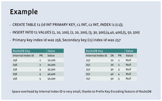 Example
▪ CREATE TABLE t1 (id INT PRIMARY KEY, c1 INT, c2 INT, INDEX i1 (c1));
▪ INSERT INTO t1 VALUES (1, 10, 100), (2, 20, 200), (3, 30, 300),(4,40, 400),(5, 50, 500)
▪ Primary key index id was 256, Secondary key (i1) index id was 257
RocksDB Key Value
Internal Index id PK Value
256 1 10,100
256 2 20,200
256 3 30,300
256 4 40,400
256 5 50,500
RocksDB Key Value
Internal Index id SK PK Value
257 10 1 Null
257 20 2 Null
257 30 3 Null
257 40 4 Null
257 50 5 Null
Space overhead by Internal Index ID is very small, thanks to Prefix Key Encoding feature of RocksDB
 