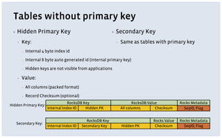 Tables without primary key
▪ Hidden Primary Key
▪ Key:
▪ Internal 4 byte index id
▪ Internal 8 byte auto generated id (internal primary key)
▪ Hidden keys are not visible from applications
▪ Value:
▪ All columns (packed format)
▪ Record Checksum (optional)
▪ Secondary Key
▪ Same as tables with primary key
RocksDB Key
Internal Index ID Hidden PK
RocksDB Value
All columns Checksum
RocksDB Key
Internal Index ID Secondary Key
Rocks Value
Hidden PK Checksum
Hidden Primary Key:
Secondary Key:
Rocks Metadata
SeqID, Flag
Rocks Metadata
SeqID, Flag
 