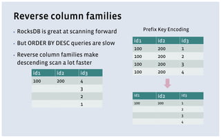Reverse column families
▪ RocksDB is great at scanning forward
▪ But ORDER BY DESC queries are slow
▪ Reverse column families make
descending scan a lot faster
Prefix Key Encoding
id1 id2 id3
100 200 1
100 200 2
100 200 3
100 200 4
id1 id2 id3
100 200 1
2
3
4
id1 id2 id3
100 200 4
3
2
1
 