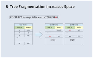 B+Tree Fragmentation increases Space
INSERT INTO message_table (user_id) VALUES (31)
user_id RowID
1 10000
2 5
…
3 15321
60 431
Leaf Block 1
user_id RowID
1 10000
…
30 333
Leaf Block 1
user_id RowID
31 345
Leaf Block 2
60 431
…
Empty Empty
 