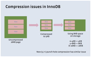 Compression issues in InnoDB
Uncompressed
16KB page
Row
Row
Row
Compressed
to 5KB
Row
Row
Row
Using 8KB space
on storage
Row
Row
Row
0~4KB => 4KB
4~8KB => 8KB
8~16KB => 16KB
New (5.7~) punch-hole compression has similar issue
 