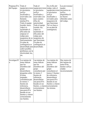 PreparaciÃ³n Todo el            Todo el             En el dÃa del        Las provisiones/
del Equipo   equipo/provision equipo/provision      rodaje, todo el      equipo
             es necesarios      es necesarios       equipo/provision     necesarios no
             estÃ¡n             estÃ¡n              es necesarios        estÃ¡n
             localizados y      localizados y       estÃ¡n               disponibles O
             reservados con reservados con          localizados y        no fueron
             bastante           unos cuantos        revisados para       obtenidos antes
             antelaciÃ³n.       dÃas de             asegurarse de        del rodaje.
             Todo el equipo anterioridad.           que funcionan.
             (sonido, luces, Todo el equipo         Tal vez haya o
             video) es          (sonido, luz,       no un plan de
             reclamado el       video) es           contingencia.
             dÃa antes de       reclamado el
             empezar el         dÃa antes del
             rodaje para        rodaje para
             asegurarse de su asegurarse de
             funcionamiento. que funcionan.
             Un plan de         Un plan de
             contingencia es contingencia es
             desarrollado para desarrollado.
             cubrir posibles
             problemas con la
             electricidad, luz,
             etc.

InvestigaciÃ³ Las tarjetas de     Laa tarjetas de Las tarjetas de        Hay menos de
n             notas indican       notas indican      notas indican       dos tarjetas de
              que los             que los            que los             notas O las
              miembros del        miembros del       miembros del        fuentes estÃ¡n
              grupo               grupo              grupo               citadas
              desarrollaron       consultaron por consultaron al         incorrectamente
              preguntas sobre     lo menos 3         menos 2 fuentes     .
              el tema             fuentes de         de referencia,
              asignado,           referencia,        desarrollaron
              consultaron por     desarrollaron      una posiciÃ³n
              lo menos 3          una posiciÃ³n      basada en sus
              fuentes de          basada en sus      fuentes y citaron
              referencia,         fuentes, y citaron correctamente
              desarrollaron       correctamnete      las mismas.
              una posiciÃ³n       sus fuentes.
              basada en sus
              fuentes y citaron
              correctamente
              sus fuentes.
 