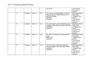Unit 17: Preparing material for editing
Cut: 00.01 17>LO3>The
Film> Act 1>
Scene 2
11 Video file Shot 11 0.05 This is a shot of Sofiya talking to Abbie, I
will only use 00.01-00.05 because it’s a
shot line of dialog.
Start:00.01
Cut:00.05
Documents>Sixth
Form>Year
13>Media Year
2>Unit
17>LO3>The
Film> Act 1>
Scene 2
12 Video file Shot 12 0.10 This shot needs to start at 00.06 because
a sudden noise starts and affects the shot.
Start:00.06
Cut:00.07
Documents>Sixth
Form>Year
13>Media Year
2>Unit
17>LO3>The
Film> Act 1>
Scene 2
13 Video file Shot 13 0.03 This shot is of Alissa and Sofiya walking
away.
Start:00.00
Cut:00.02
Documents>Sixth
Form>Year
13>Media Year
2>Unit
17>LO3>The
Film> Act 1>
Scene 2
14 Video file Shot 14 0.10 This shot is the conversation between
Anna and Abbie. They both walk off after.
Start:00.01
Cut:00.09
Documents>Sixth
Form>Year
13>Media Year
2>Unit
17>LO3>The
Film> Act 1>
Scene 2
 