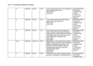 Unit 17: Preparing material for editing
4 Video file Shot 4 0.03 I may use this shot but it is not important in
the progressing the scene.
Start: 00.00
Cut 00.03
Documents>Sixth
Form>Year
13>Media Year
2>Unit
17>LO3>The
Film> Act 1>
Scene 1
5 Video file Shot 5 0.05 I can use this shot to break the tension
when Anna cuts Abbie’s hair.
Start: 00.01
Cut: 00.04
Documents>Sixth
Form>Year
13>Media Year
2>Unit
17>LO3>The
Film> Act 1>
Scene 1
6 Video file Shot 6 0.13 This shot can be used as a reply from
Abbie. This shot may overlap after Anna
stops talking to make it seem as if Abbie is
interrupting Anna. So we still see Anna’s
face whilst Abbie is talking to her.
Start: 00.00
Cut: 00.04
Documents>Sixth
Form>Year
13>Media Year
2>Unit
17>LO3>The
Film> Act 1>
Scene 1
6 (1) Video file Shot 6 (1) 0.05 Alternatively, I can use this shot of Abbie
talking, to start just after Anna has stopped
talking, still showing Anna’s face. This
because at 00.07 Charlotte (Abbie) is
looking at the camera so I can’t use
footage before 00.08.
Start: 00.08
Cut: 00.12
Documents>Sixth
Form>Year
13>Media Year
2>Unit
17>LO3>The
Film> Act 1>
Scene 1
7 Video file Shot 7 0.09 This shot can be used to change camera
position, to change the scene dynamics. It
Documents>Sixth
Form>Year
13>Media Year
 