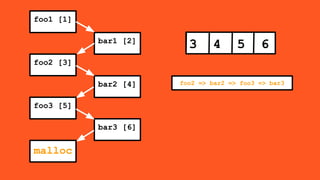 foo1 [1]
bar1 [2]
foo2 [3]
bar2 [4]
foo3 [5]
bar3 [6]
malloc
3 4 5 6
foo2 => bar2 => foo3 => bar3
 