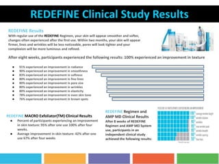 REDEFINE Results
With regular use of the REDEFINE Regimen, your skin will appear smoother and softer,
changes often experienced after the first use. Within two months, your skin will appear
firmer, lines and wrinkles will be less noticeable, pores will look tighter and your
complexion will be more luminous and refined.
After eight weeks, participants experienced the following results: 100% experienced an improvement in texture
● 91% experienced an improvement in radiance
● 90% experienced an improvement in smoothness
● 83% experienced an improvement in softness
● 80% experienced an improvement in fine lines
● 80% experienced an improvement in pore size
● 80% experienced an improvement in wrinkles
● 80% experienced an improvement in elasticity
● 78% experienced an improvement in even skin tone
● 76% experienced an improvement in brown spots
REDEFINE MACRO Exfoliator(TM) Clinical Results
● Percent of participants experiencing an improvement
in skin texture: 95% after one use 100% after four
weeks.
● Average improvement in skin texture: 42% after one
use 67% after four weeks
REDEFINE Regimen and
AMP MD Clinical Results
After 8 weeks of REDEFINE
Regimen and AMP MD System
use, participants in an
independent clinical study
achieved the following results:
REDEFINE Clinical Study Results
 
