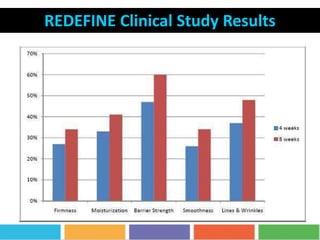 REDEFINE Clinical Study Results
 