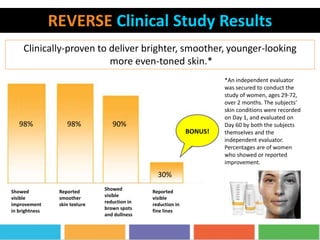 REVERSE Clinical Study Results
Clinically-proven to deliver brighter, smoother, younger-looking
more even-toned skin.*
*An independent evaluator
was secured to conduct the
study of women, ages 29-72,
over 2 months. The subjects’
skin conditions were recorded
on Day 1, and evaluated on
Day 60 by both the subjects
themselves and the
independent evaluator.
Percentages are of women
who showed or reported
improvement.
Showed
visible
improvement
in brightness
Reported
smoother
skin texture
98% 98% 90%
30%
BONUS!
Showed
visible
reduction in
brown spots
and dullness
Reported
visible
reduction in
fine lines
 
