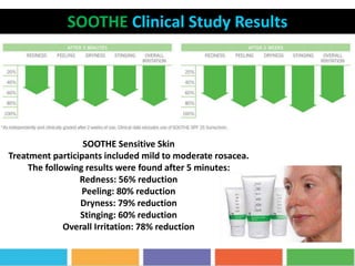 SOOTHE Clinical Study Results
SOOTHE Sensitive Skin
Treatment participants included mild to moderate rosacea.
The following results were found after 5 minutes:
Redness: 56% reduction
Peeling: 80% reduction
Dryness: 79% reduction
Stinging: 60% reduction
Overall Irritation: 78% reduction
 