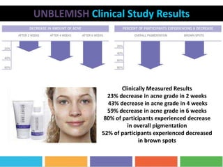 UNBLEMISH Clinical Study Results
Clinically Measured Results
23% decrease in acne grade in 2 weeks
43% decrease in acne grade in 4 weeks
59% decrease in acne grade in 6 weeks
80% of participants experienced decrease
in overall pigmentation
52% of participants experienced decreased
in brown spots
 