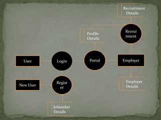 Recruitment
                                  Details



                                  Recrui
                       Profile
                                  tment
                       Details




  User      Login       Portal   Employer




            Regist                Employer
New User                          Details
              er



           Jobseeker
           Details
 