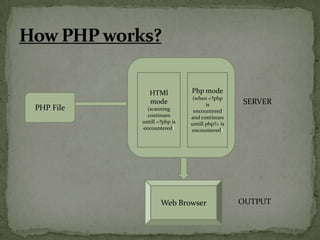HTMl           Php mode
                             (when <?php
              mode                  is         SERVER
PHP File     (scanning        encountered
             continues       and continues
           untill <?php is   untill php?> is
           encountered)      encountered)




                   Web Browser                 OUTPUT
 