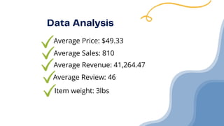 Data Analysis
Average Price: $49.33
Average Sales: 810
Average Revenue: 41,264.47
Average Review: 46
Item weight: 3lbs
 