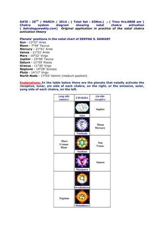 DATE : 20TH
/ MARCH / 2014 ; ( Total Set : 03Nos.) ; ( Time Hrs.0808 am )
Chakra system diagram showing natal chakra activation
( Astrologyweekly.com) Original application in practice of the natal chakra
activation theory
Planets' positions in the natal chart of DEEPAK S. SAWANT
Sun - 13°57' Aries
Moon - 7°49' Taurus
Mercury - 21°41' Aries
Venus - 11°51' Aries
Mars - 10°22' Virgo
Jupiter - 25°58' Taurus
Saturn - 11°59' Pisces
Uranus - 11°30' Virgo
Neptune - 19°28' Scorpio
Pluto - 14°17' Virgo
North Node - 17°03' Gemini (medium position)
Explanations: In the table below there are the planets that natally activate the
receptive, lunar, yin side of each chakra, on the right, or the emissive, solar,
yang side of each chakra, on the left.
yang side
emissive
CHAKRA
yin side
receptive
Ajna
Jupiter
Visshuda
Moon
Mercury
Mars
Uranus
Pluto
Anahata
Sun
Venus
Manipura
Saturn
Swadisthana
Neptune
Muladhara
 