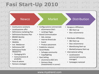 MillestonesClienti/VenditeCampagne InternazionaliAffiliaz. DistributorsAffiliaz. DesignersStart-upeCommerce B2CCostituz.InstallazioneProduzione2010                                                                    2011                                                   2012