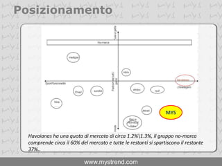 PosizionamentoMYSHavaianas ha una quota di mercato di circa 1.2%\1.3%, il gruppo no-marca comprende circa il 60% del mercato e tutte le restanti si spartiscono il restante 37%..