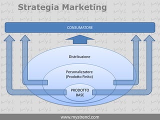 Strategia MarketingCONSUMATOREDistribuzionePersonalizzatore(Prodotto Finito)PRODOTTOBASE