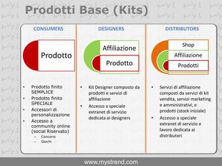 Prodotti Base (Kits)CONSUMERSDESIGNERSDISTRIBUTORSProdotto finito SEMPLICEProdotto finito SPECIALEAccessori di personalizzazioneAccesso a community online (social Riservato)ConcorsiGiochiKit Designer composto da prodotti e servizi di affiliazione