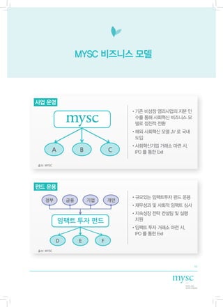 MYSC 비즈니스 모델
                       MYSC 미션



사업 운영
                                      • 존 비상장 영리사업의 지분 인
                                       기
                                       수를 통해 사회혁신 비즈니스 모
                                       델로 점진적 전환
                                      • 외 사회혁신 모델 JV 로 국내
                                       해
                                       도입
                                      • 회혁신기업 거래소 마련 시,
                                       사
       A            B            C     IPO 를 통한 Exit

출처: MYSC




펀드 운용
                                      •규모있는 임팩트투자 펀드 운용
    정부         금융       기업       개인
                                      • 무성과 및 사회적 임팩트 심사
                                       재
                                      • 속성장 전략 컨설팅 및 실행
                                       지
           임팩트 투자 펀드                   지원
                                      • 팩트 투자 거래소 마련 시,
                                       임
                                       IPO 를 통한 Exit
           D        E        F
출처: MYSC




                                                             11
 
