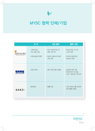 MYSC 협력 단체/기업




    요약            사업 범위              협력 사업

• 회적기업/
 사           • 내 사회적기업 3개
              국                • 내외 현장 지식 및
                                국
 미소 금융 사업     창업, 2개 인수         노하우 공유

•미래나눔재단 협력   • 라위, 베트남 등 해외
              말                • 내외 비영리단체
                                국
              사업 지원             네트워크 제공




• 정 KPMG
 삼           •재무, 회계 전문 컨설팅    • ,800명 전문 자문
                                2
                                인력의 연간 1% 재능
                                기부 (~60,000 시간/1년)




• 무법인
 법           •법률 자문            • 관 국내외 진출 및 업무
                                기
                                유관 법률 컨설팅




                                                     15
 