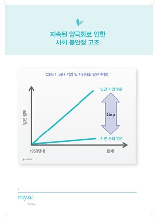 지속된 양극화로 인한
                       사회 불안정 고조



                     <그림 1. 국내 기업 및 시민사회 발전 현황>


                                           민간 기업 부문
    발전 정도




                                              Gap



                                           시민 사회 부문


            1950년대                            현재
    출처: MYSC




4
 