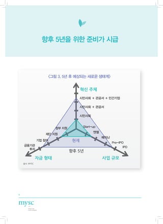 향후 5년을 위한 준비가 시급




                       <그림 3. 5년 후 예상되는 새로운 생태계>


                                       혁신 주체
                                       시민사회 + 관공서 + 민간기업

                                       시민사회 + 관공서

                                       시민사회


                         정부 지원          Start-up
                                              엔젤
                   재단 지원
                                                   메자닌
               기업 참여              현재                     Pre-IPO
    금융기관                                                        IPO
      투자
                                 향후 5년
               자금 형태                               사업 규모
    출처: MYSC




6
 