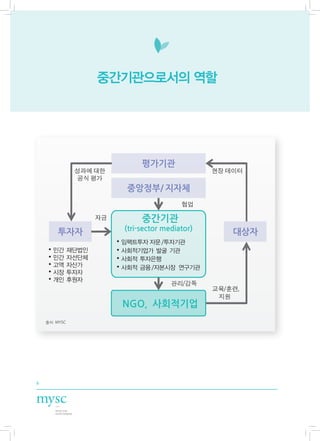 중간기관으로서의 역할




                                  평가기관
                성과에 대한                               현장 데이터
                공식 평가
                             중앙정부/ 지자체
                                              협업

                      자금          중간기관
                             (tri-sector mediator)
        투자자                                              대상자
                           •임팩트투자 자문 /투자기관
    •민간        재단법인        •사회적기업가 발굴 기관
    •민간        자선단체        •사회적 투자은행
    •고액        자산가         •사회적 금융 /자본시장 연구기관
    •시장        투자자
    •개인        후원자
                                           관리/감독
                                                     교육/훈련,
                                                      지원
                            NGO, 사회적기업
    출처: MYSC




8
 