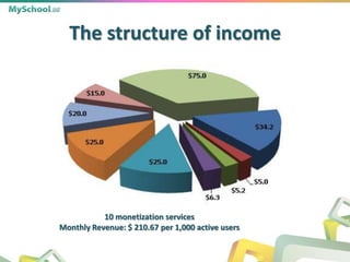 The structure of income
10 monetization services
Monthly Revenue: $ 210.67 per 1,000 active users
 
