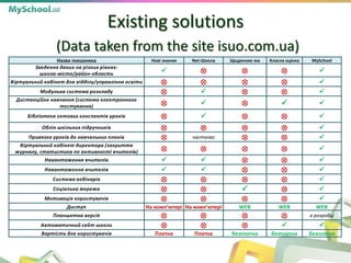 Existing solutions
(Data taken from the site isuo.com.ua)
Назва показника Нові знання Net-Школа Щоденник юа Класна оцінка MySchool
Зведення даних на різних рівнях:
школа-місто/район-область     
Віртуальний кабінет для відділу/управління освіти     
Модульна система розкладу     
Дистанційне навчання (система електронного
тестування)     
Бібліотека готових конспектів уроків     
Облік шкільних підручників     
Привязка уроків до навчальних планів  частково   
Віртуальний кабінет директора (закриття
журналу, статистика по активності вчителів)     
Навантаження вчителів     
Навантаження вчителів     
Система вебінарів     
Соціальна мережа     
Мотивація користувачів     
Доступ На комп’ютері На комп’ютері WEB WEB WEB
Планшетна версія     в розробці
Автоматичний сайт школи     
Вартість для користувачів Платна Платна безплатна безплатна безплатна
 