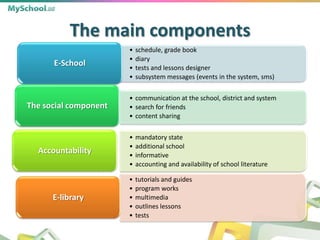 The main components
• schedule, grade book
• diary
• tests and lessons designer
• subsystem messages (events in the system, sms)
E-School
• communication at the school, district and system
• search for friends
• content sharing
The social component
• mandatory state
• additional school
• informative
• accounting and availability of school literature
Accountability
• tutorials and guides
• program works
• multimedia
• outlines lessons
• tests
E-library
 