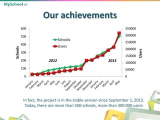 2012 2013
In fact, the project is in the stable version since September 1, 2012.
Today, there are more than 500 schools, more than 300 000 users
0
50000
100000
150000
200000
250000
300000
350000
0
100
200
300
400
500
600
Users
Schools
Schools
Users
Our achievements
 