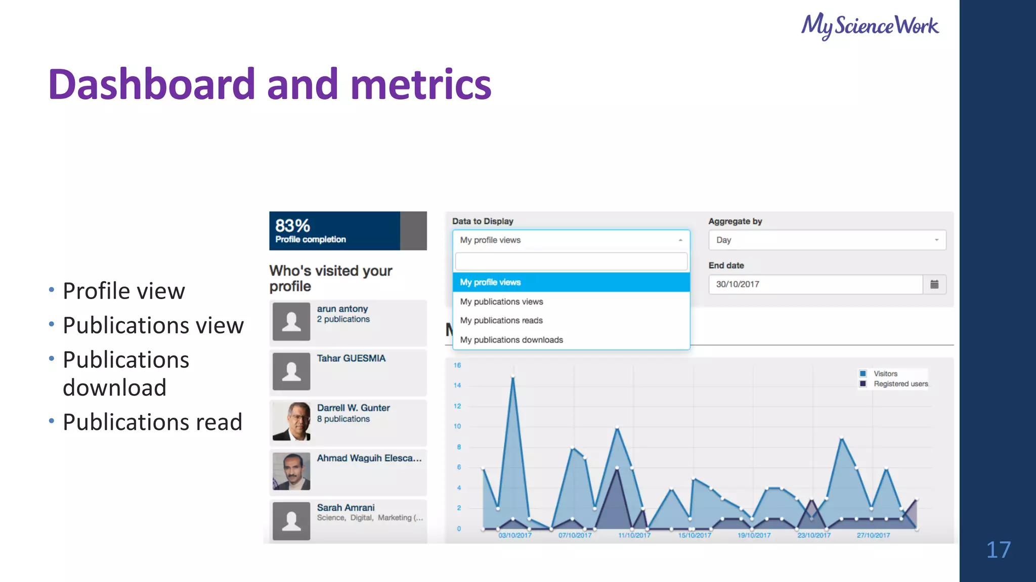 Dashboard and metrics
 Profile view
 Publications view
 Publications
download
 Publications read
17
 