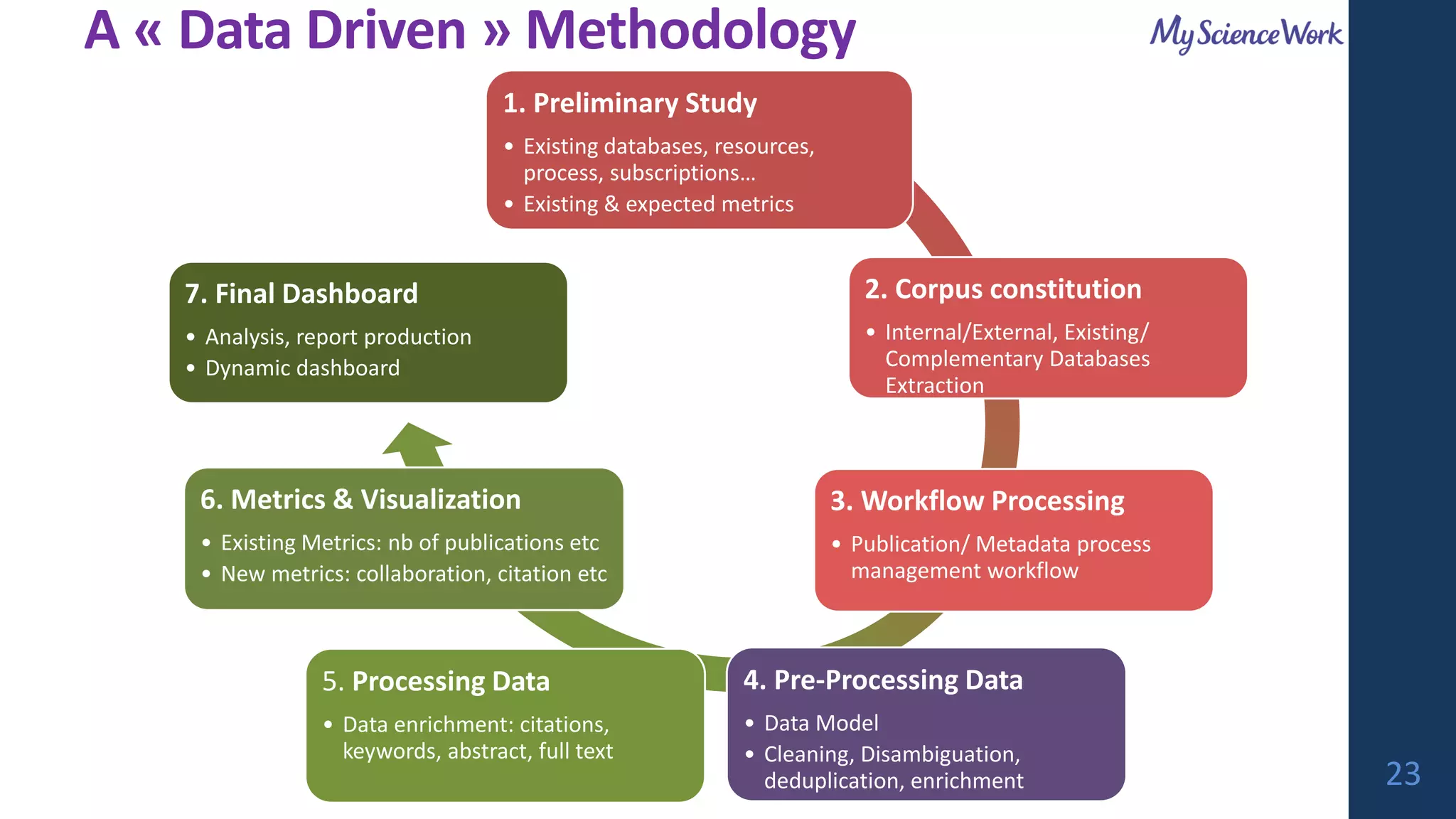 1. Preliminary Study
• Existing databases, resources,
process, subscriptions…
• Existing & expected metrics
2. Corpus constitution
• Internal/External, Existing/
Complementary Databases
Extraction
3. Workflow Processing
• Publication/ Metadata process
management workflow
4. Pre-Processing Data
• Data Model
• Cleaning, Disambiguation,
deduplication, enrichment
5. Processing Data
• Data enrichment: citations,
keywords, abstract, full text
6. Metrics & Visualization
• Existing Metrics: nb of publications etc
• New metrics: collaboration, citation etc
7. Final Dashboard
• Analysis, report production
• Dynamic dashboard
A « Data Driven » Methodology
23
 